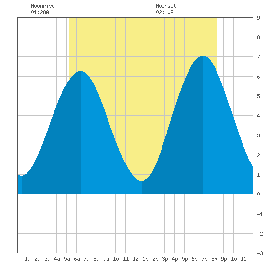 Port Jefferson tide chart for Tuesday, June 9, 2026
