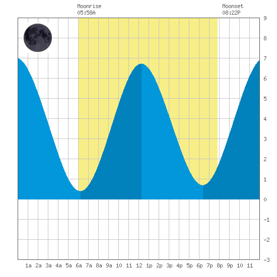 Port Jefferson tide chart for Wednesday, August 16, 2023