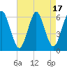 Port Jefferson tide chart for Thursday, August 17, 2023