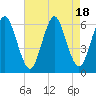 Port Jefferson tide chart for Friday, August 18, 2023