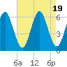 Port Jefferson tide chart for Saturday, August 19, 2023