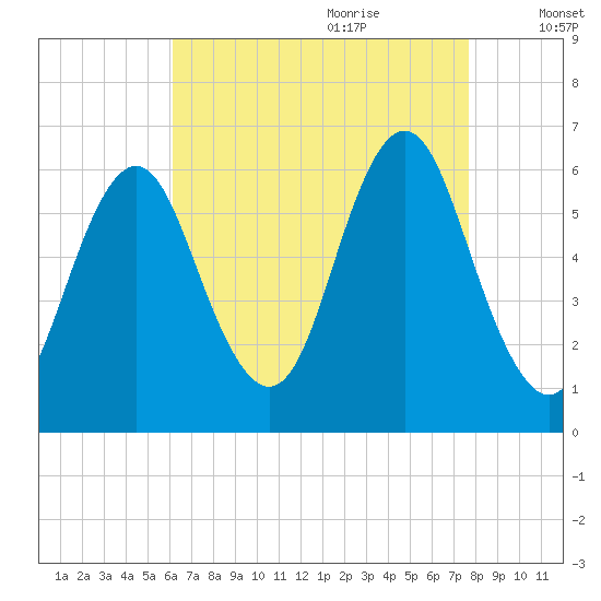 Port Jefferson tide chart for Wednesday, August 23, 2023