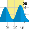 Port Jefferson tide chart for Wednesday, August 23, 2023