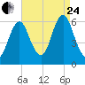 Port Jefferson tide chart for Thursday, August 24, 2023