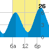 Port Jefferson tide chart for Saturday, August 26, 2023