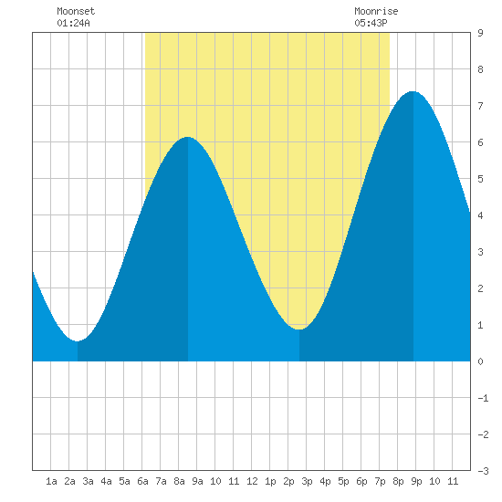 Port Jefferson tide chart for Sunday, August 27, 2023