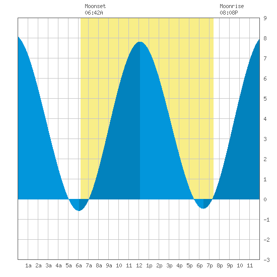 Port Jefferson tide chart for Thursday, August 31, 2023