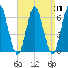 Port Jefferson tide chart for Thursday, August 31, 2023