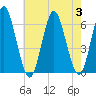 Port Jefferson tide chart for Thursday, August 3, 2023