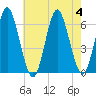 Port Jefferson tide chart for Friday, August 4, 2023
