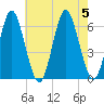 Port Jefferson tide chart for Saturday, August 5, 2023