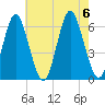 Port Jefferson tide chart for Sunday, August 6, 2023