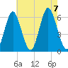 Port Jefferson tide chart for Monday, August 7, 2023