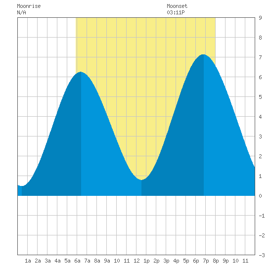 Port Jefferson tide chart for Wednesday, August 9, 2023