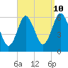 Port Jefferson tide chart for Sunday, September 10, 2023