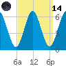 Port Jefferson tide chart for Thursday, September 14, 2023