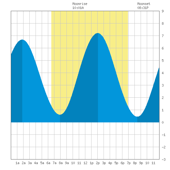 Port Jefferson tide chart for Monday, September 18, 2023