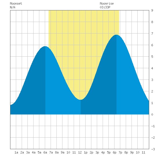 Port Jefferson tide chart for Saturday, September 23, 2023
