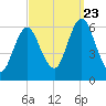 Port Jefferson tide chart for Saturday, September 23, 2023