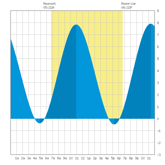 Port Jefferson tide chart for Thursday, September 28, 2023