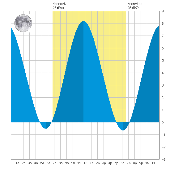 Port Jefferson tide chart for Friday, September 29, 2023