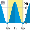 Port Jefferson tide chart for Friday, September 29, 2023