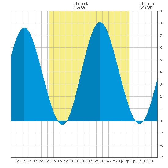 Port Jefferson tide chart for Sunday, September 3, 2023