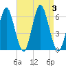 Port Jefferson tide chart for Sunday, September 3, 2023