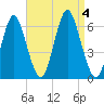 Port Jefferson tide chart for Monday, September 4, 2023