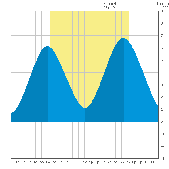 Port Jefferson tide chart for Thursday, September 7, 2023
