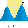 Port Jefferson tide chart for Thursday, September 7, 2023