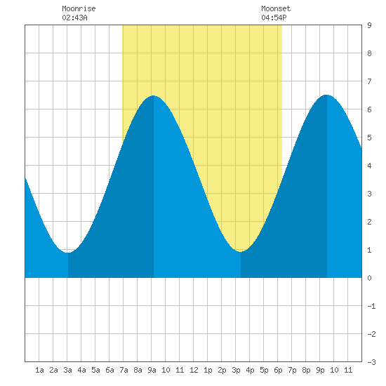 Port Jefferson tide chart for Tuesday, October 10, 2023