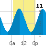 Port Jefferson tide chart for Wednesday, October 11, 2023
