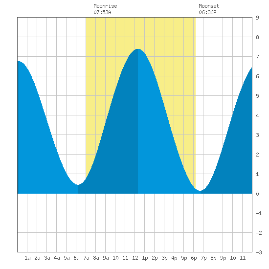 Port Jefferson tide chart for Sunday, October 15, 2023