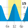 Port Jefferson tide chart for Sunday, October 15, 2023