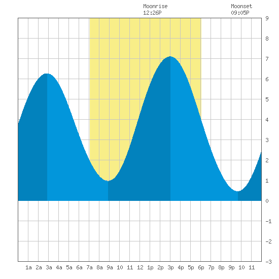 Port Jefferson tide chart for Thursday, October 19, 2023