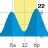 Port Jefferson tide chart for Sunday, October 22, 2023