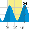 Port Jefferson tide chart for Tuesday, October 24, 2023