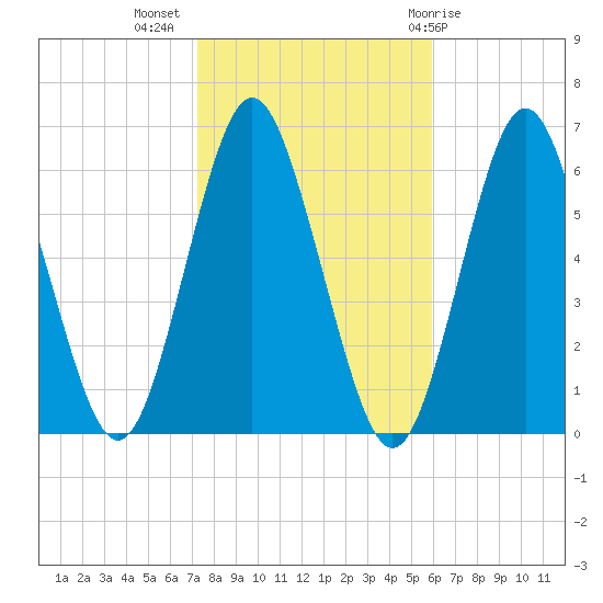 Port Jefferson tide chart for Thursday, October 26, 2023