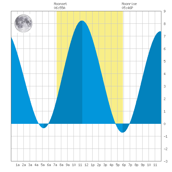 Port Jefferson tide chart for Saturday, October 28, 2023