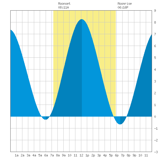Port Jefferson tide chart for Sunday, October 29, 2023