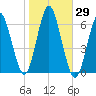 Port Jefferson tide chart for Sunday, October 29, 2023