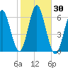 Port Jefferson tide chart for Monday, October 30, 2023