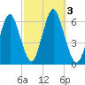 Port Jefferson tide chart for Tuesday, October 3, 2023