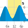 Port Jefferson tide chart for Thursday, October 5, 2023