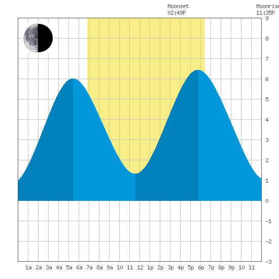 Port Jefferson tide chart for Friday, October 6, 2023
