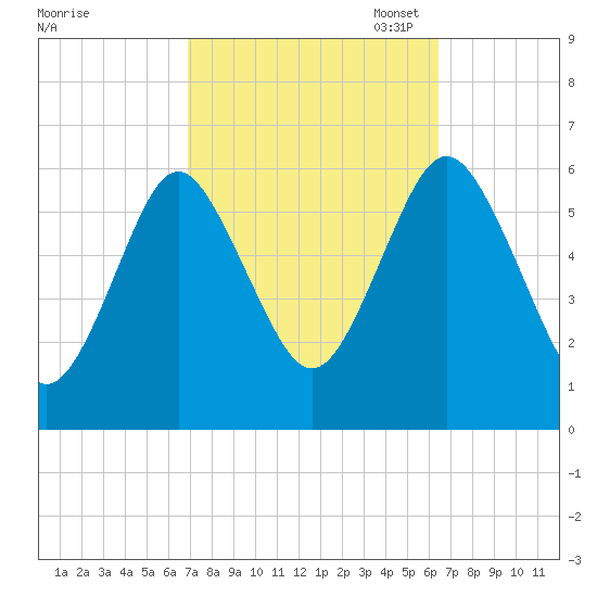 Port Jefferson tide chart for Saturday, October 7, 2023