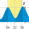 Port Jefferson tide chart for Saturday, October 7, 2023