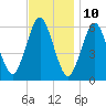 Port Jefferson tide chart for Friday, November 10, 2023