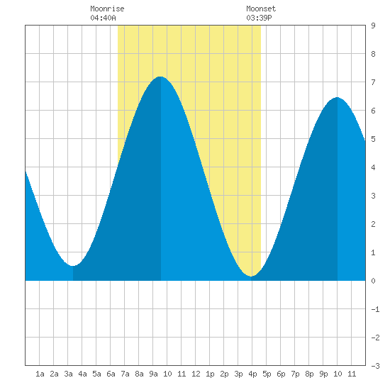 Port Jefferson tide chart for Saturday, November 11, 2023